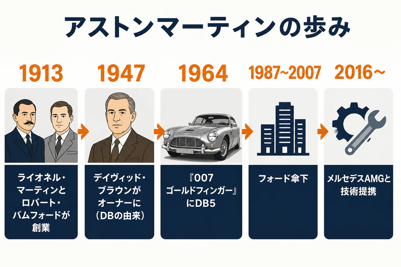 アストンマーティンの歩みを年表で示した図解