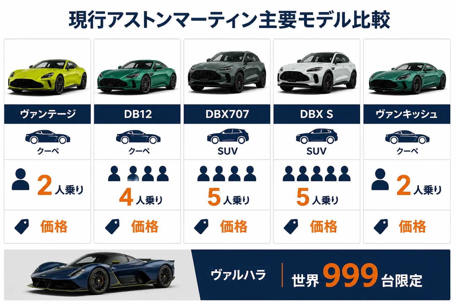 アストンマーティン現行モデルのボディタイプ・乗車定員・価格を比較した図解