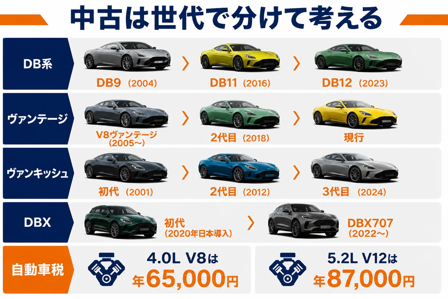 アストンマーティンの中古車を世代ごとに並べた図解