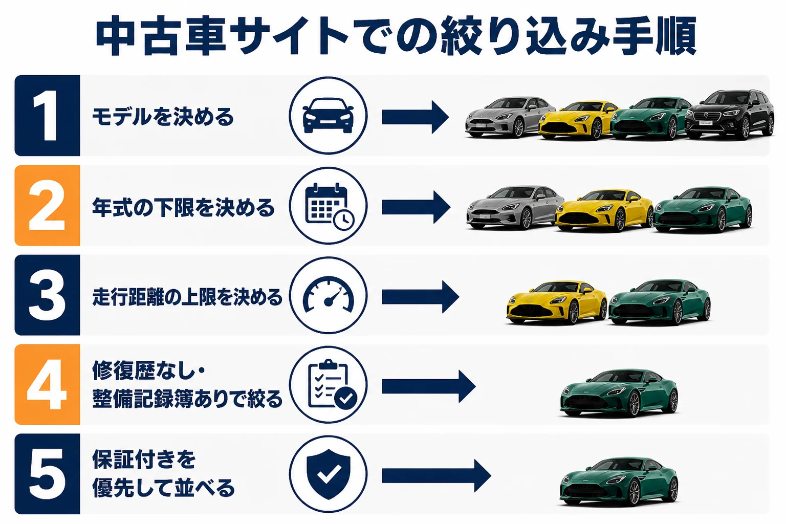 中古車サイトでの絞り込み手順をまとめた図解