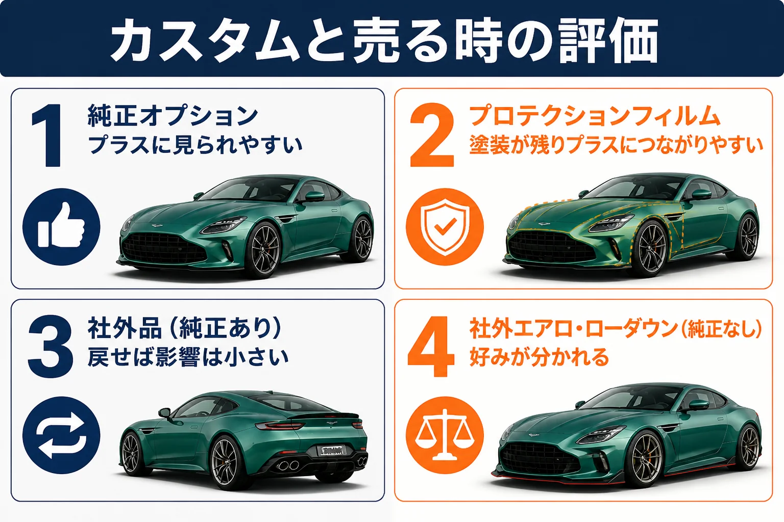 カスタムの種類ごとに売る時の評価の傾向を示した図解