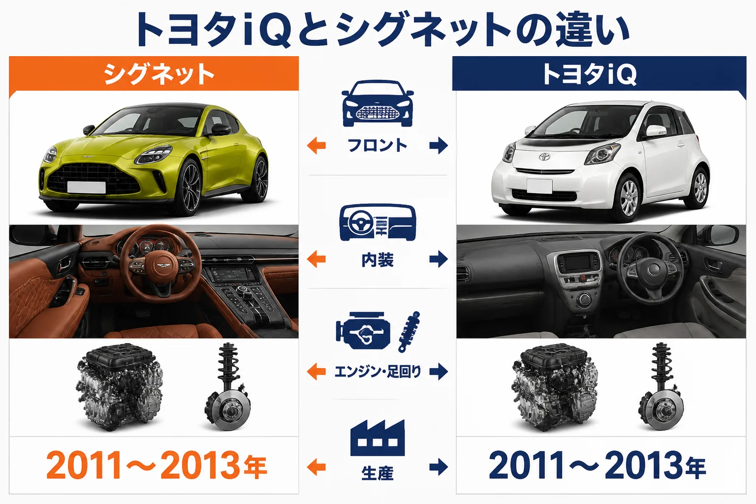 トヨタiQとシグネットの違いを並べた図解