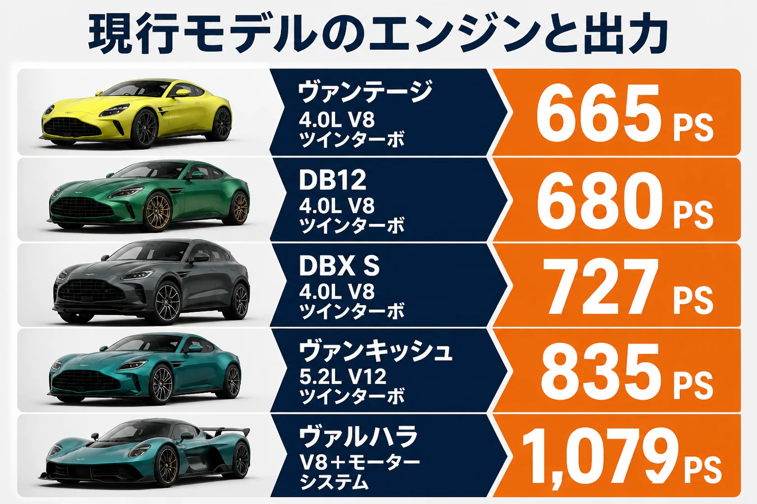 現行モデルのエンジンと馬力を比べた図解
