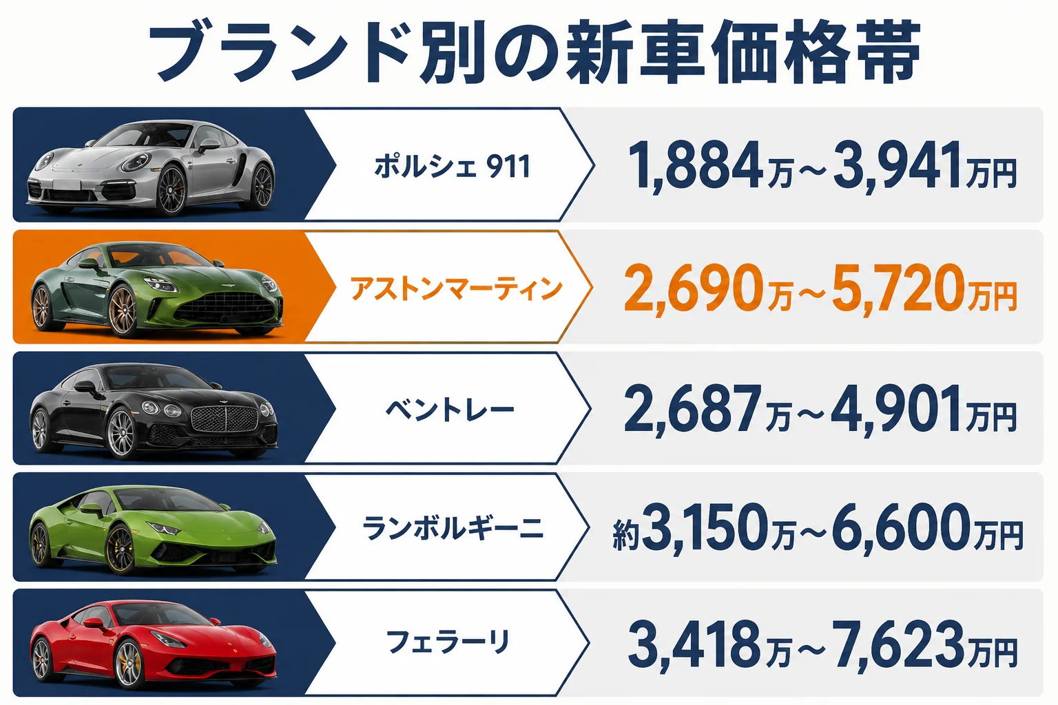 ブランド別の新車価格帯を横棒で並べた図解