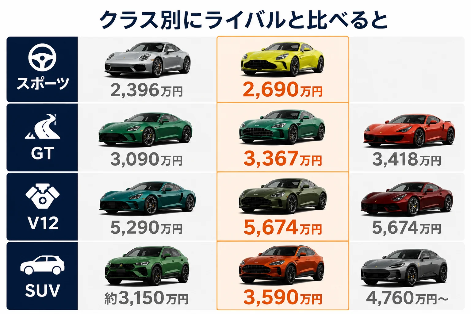 スポーツ・GT・V12・SUVのクラス別にライバルと価格を並べた図解