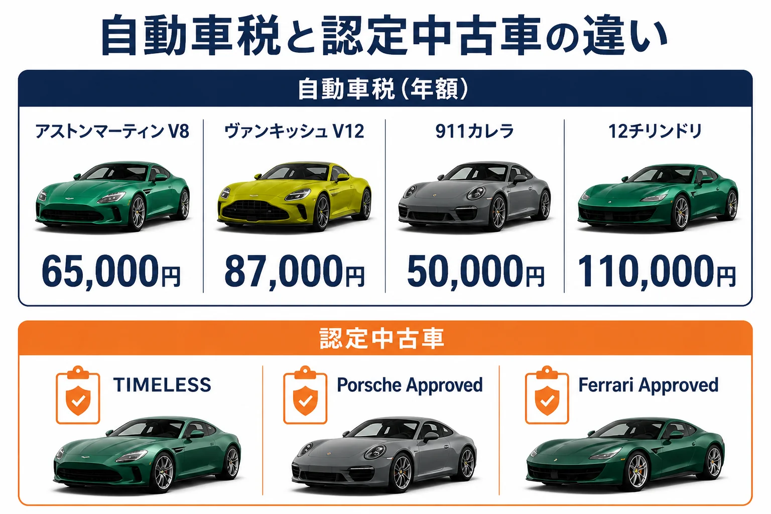 ブランド別の自動車税と認定中古車の名前をまとめた図解