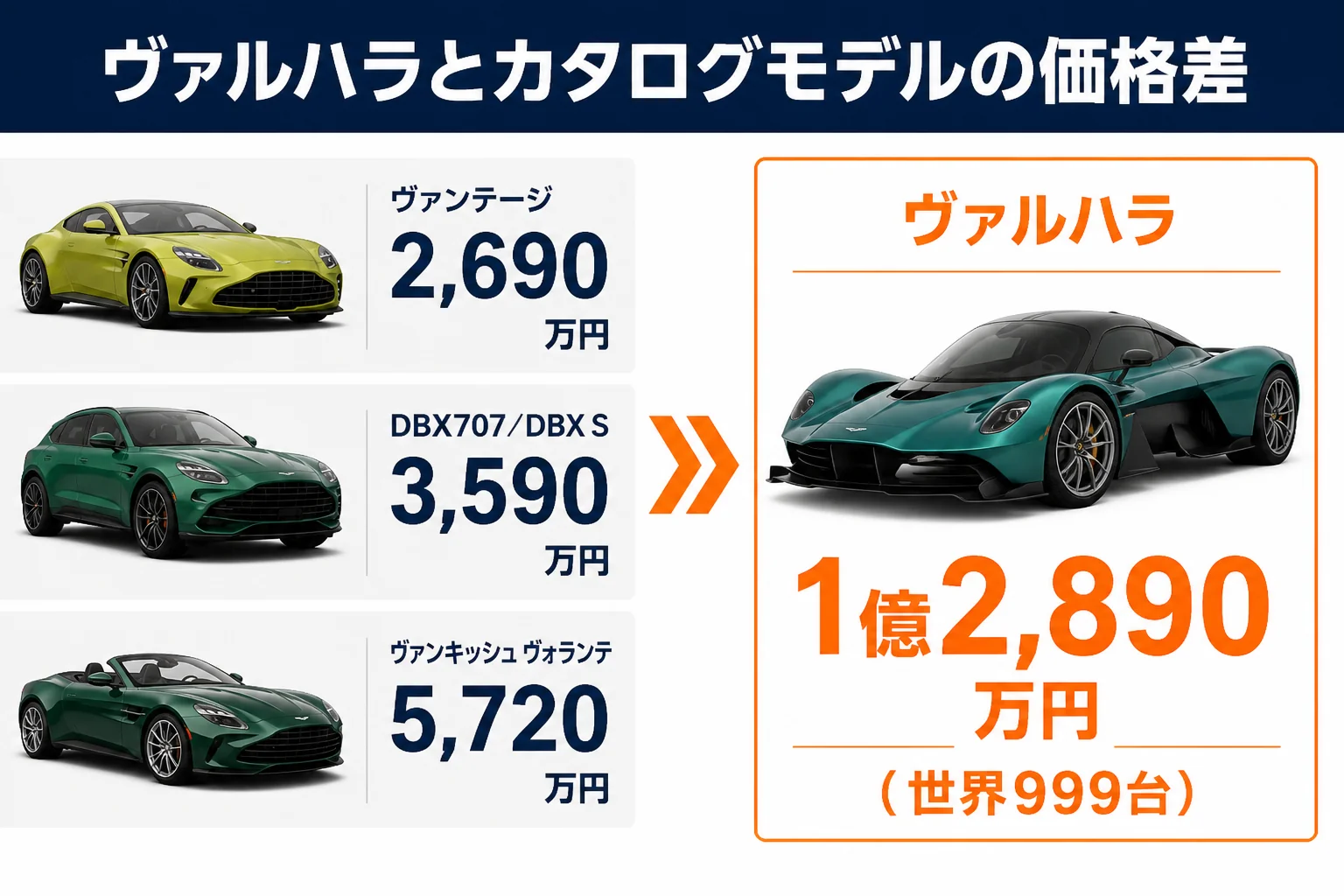 ヴァルハラとカタログモデルの価格を比べた図解