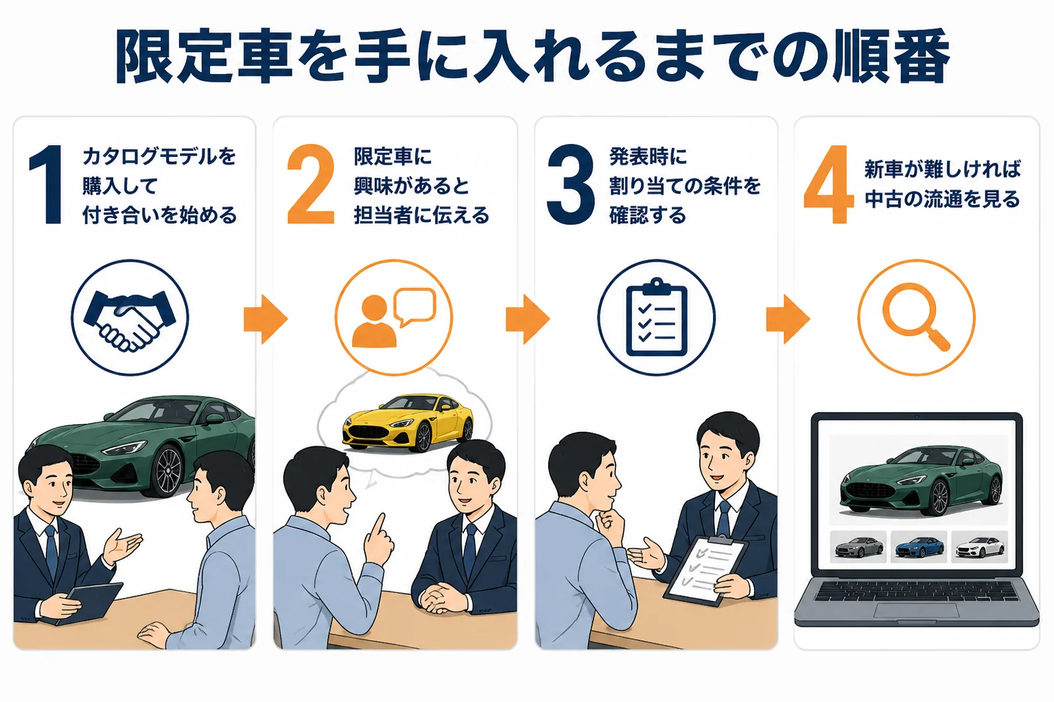 限定車を手に入れるまでの順番をまとめた図解