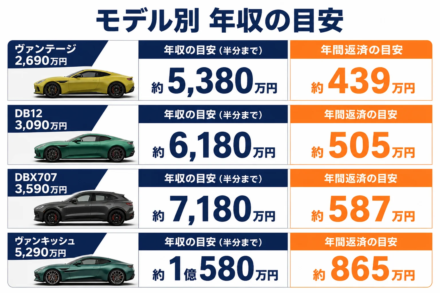アストンマーティンのモデル別に年収の目安とローンの年間返済額をまとめた図解