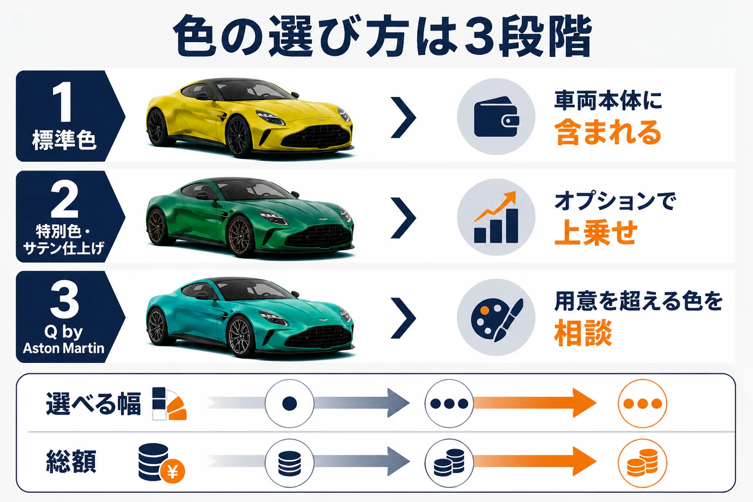 アストンマーティンの色の選び方を3段階で示した図解