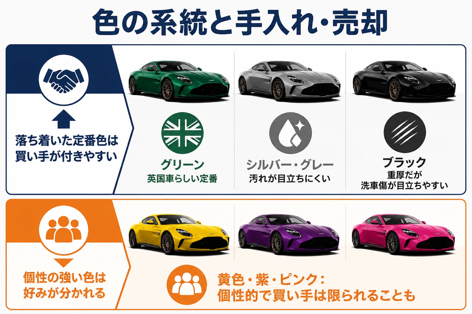 アストンマーティンの色の系統ごとの印象と手入れのしやすさを示した図解