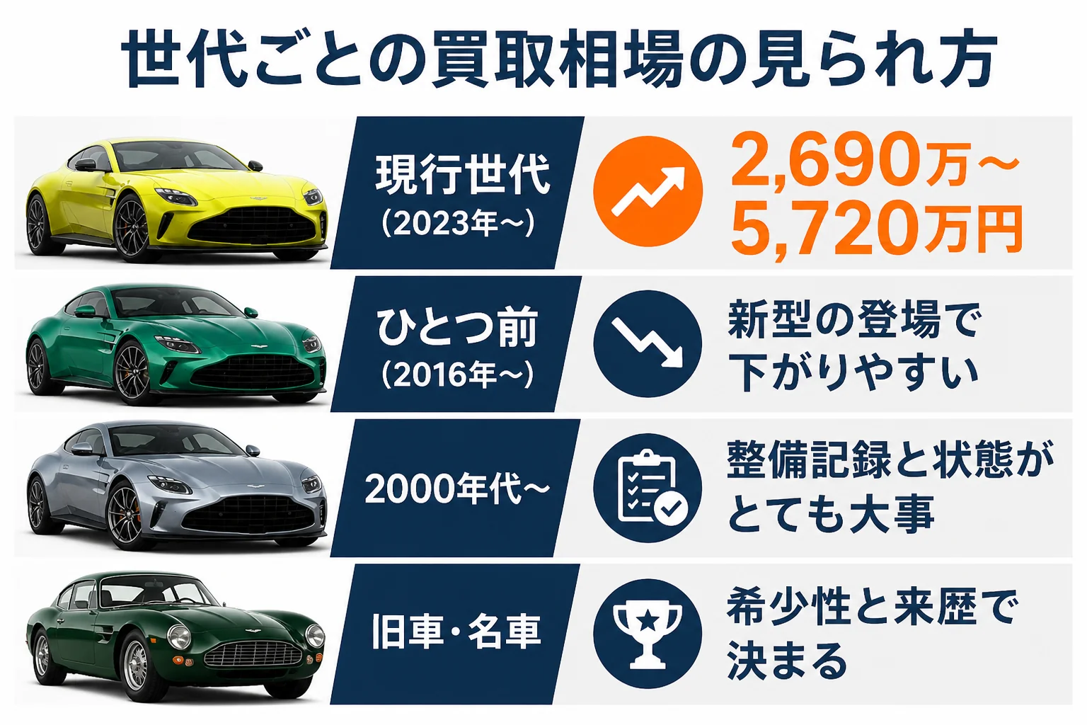 アストンマーティンの世代ごとに買取相場の見られ方をまとめた図解