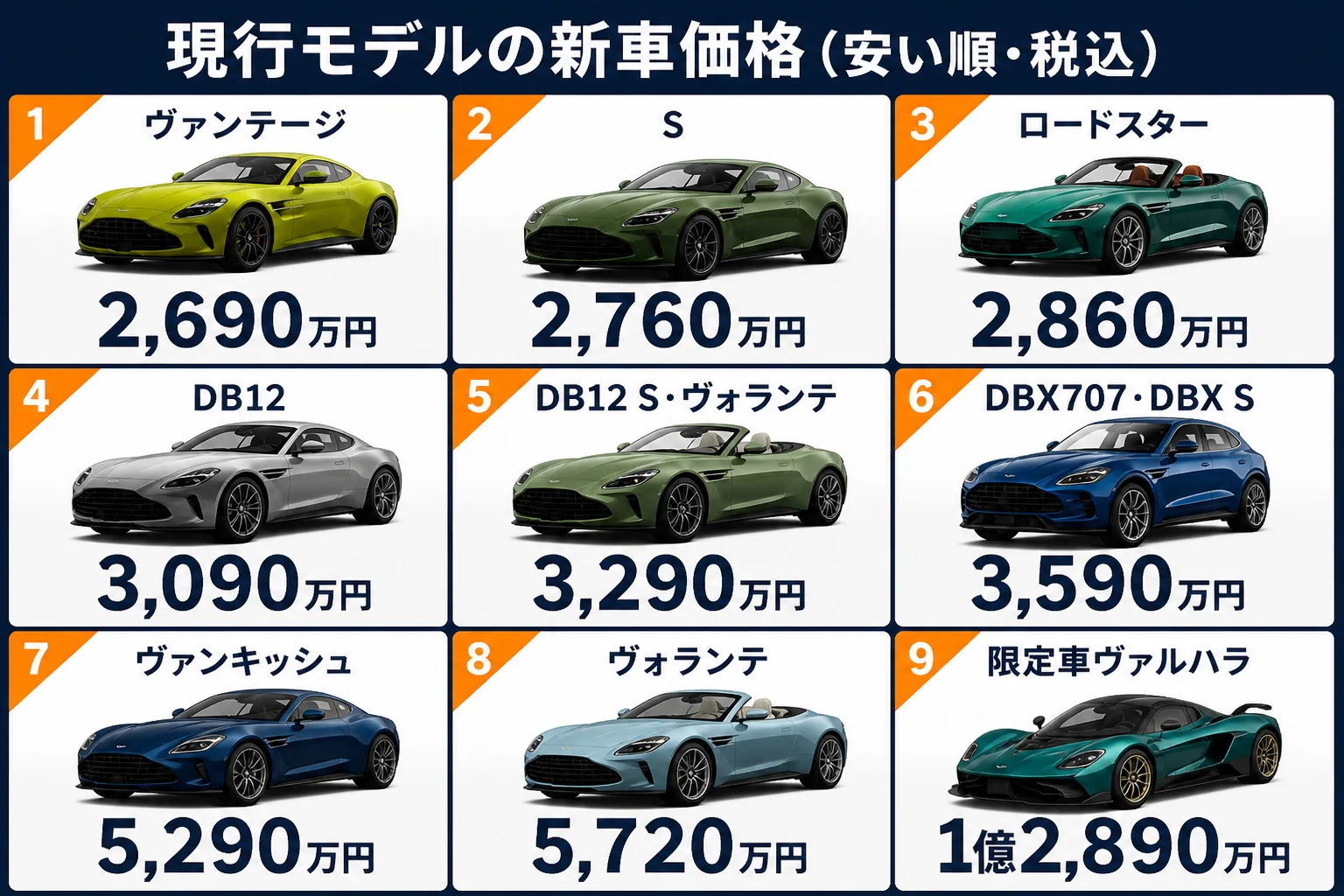 アストンマーティン現行モデルの新車価格を安い順に並べた図解
