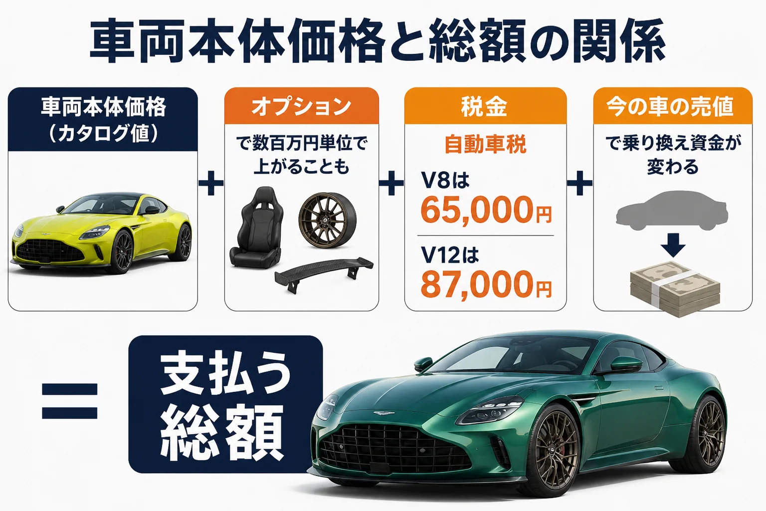 アストンマーティンの車両本体価格と総額の関係を示した図解