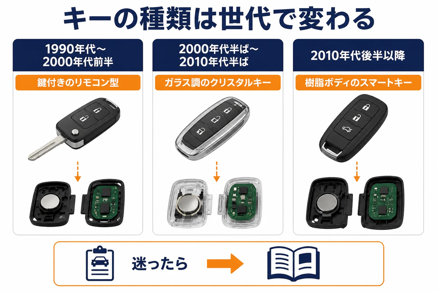 アストンマーティンのキーを世代ごとに分けて見分け方を示した図解
