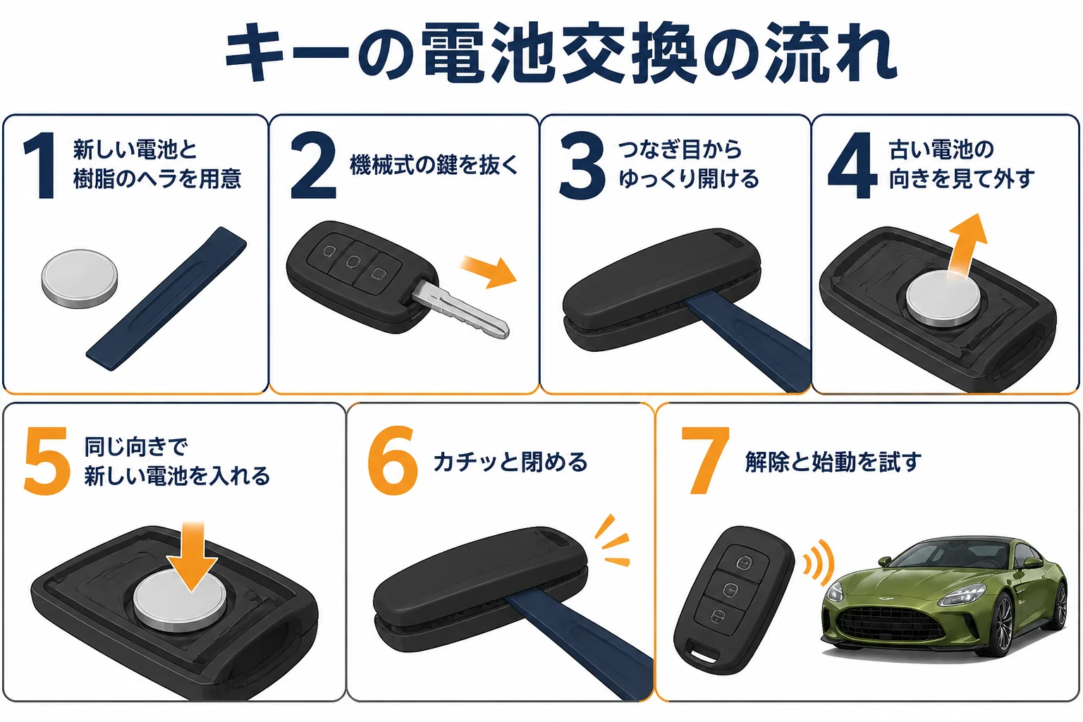 キーの電池交換の手順を7つのステップで示した図解