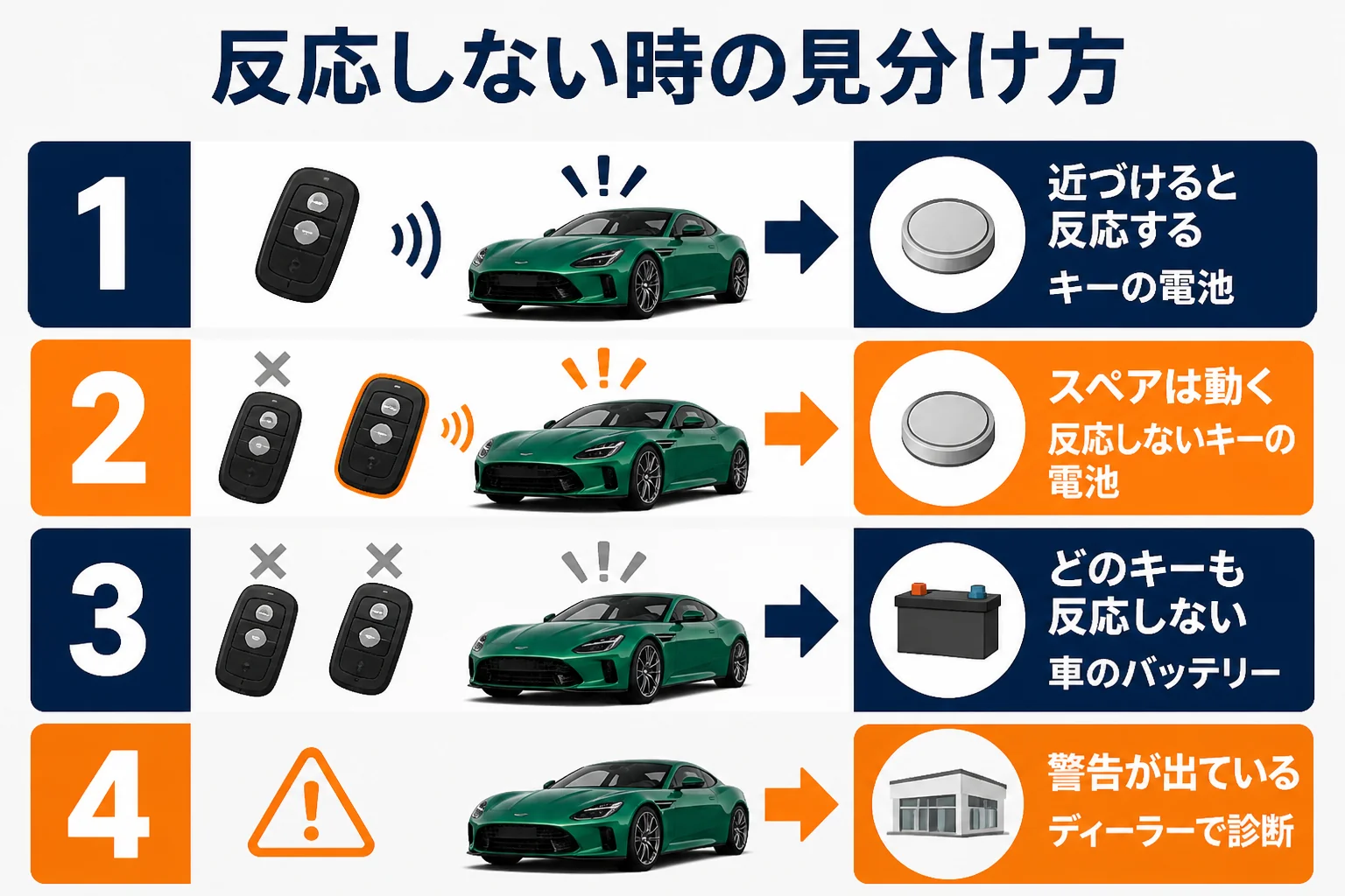 キーが反応しない時に原因を見分ける流れを示した図解