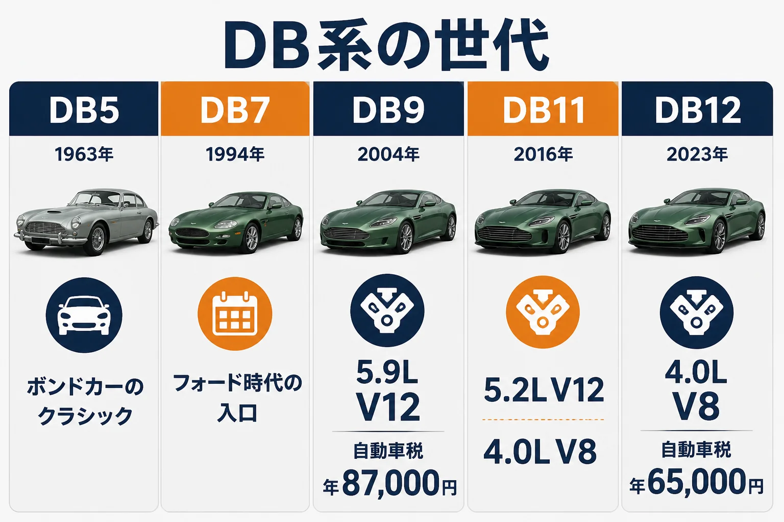 DB5からDB12までのDB系の世代を並べた図解