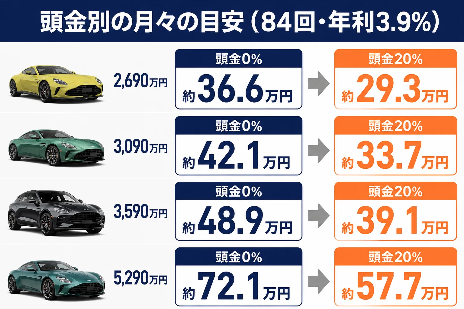 アストンマーティンのモデル別に頭金と月々の返済額をまとめた図解
