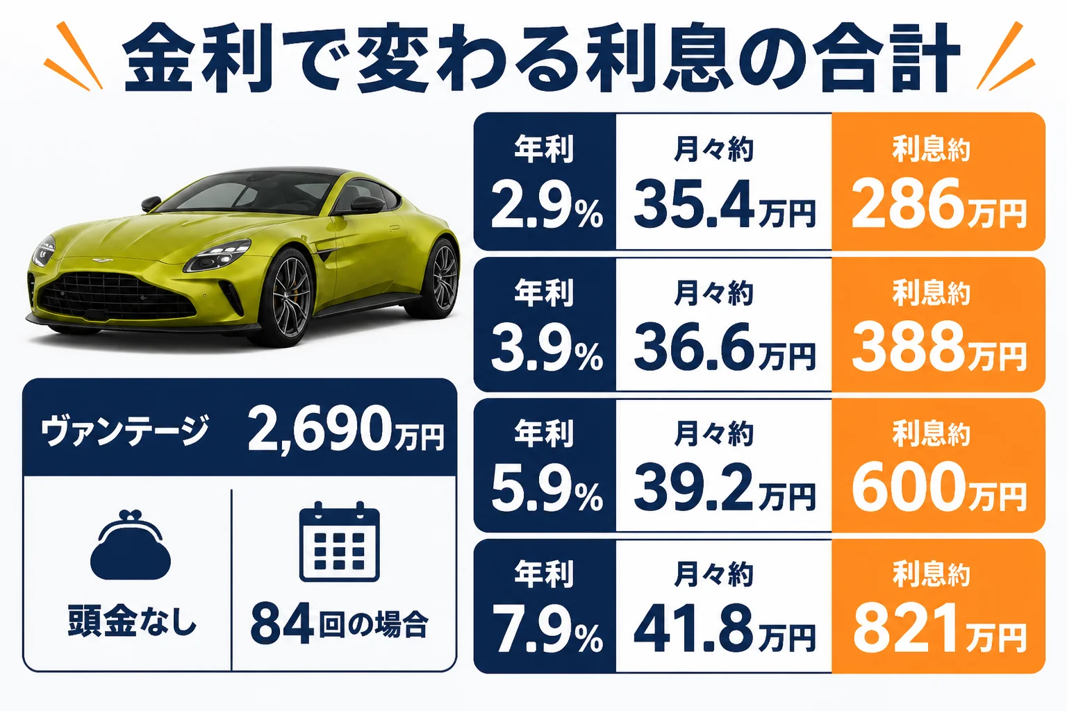 年利の違いで利息の合計がどれだけ変わるかを示した図解