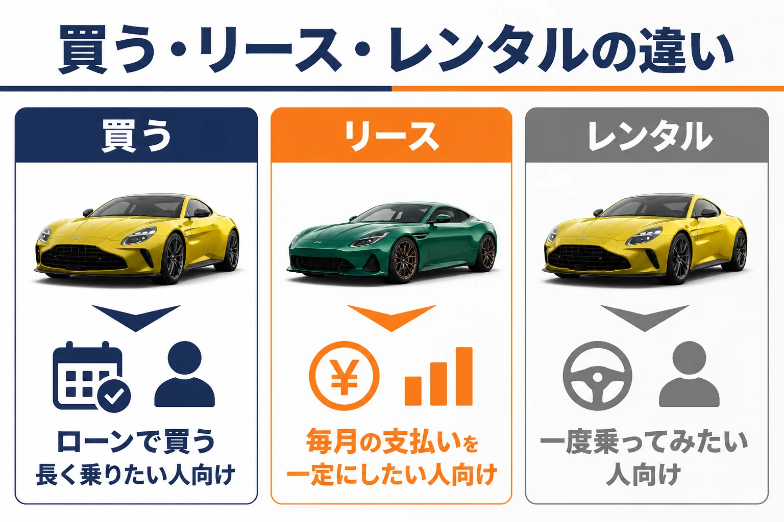 ローンで買う・リース・レンタルの向いている人を比べた図解