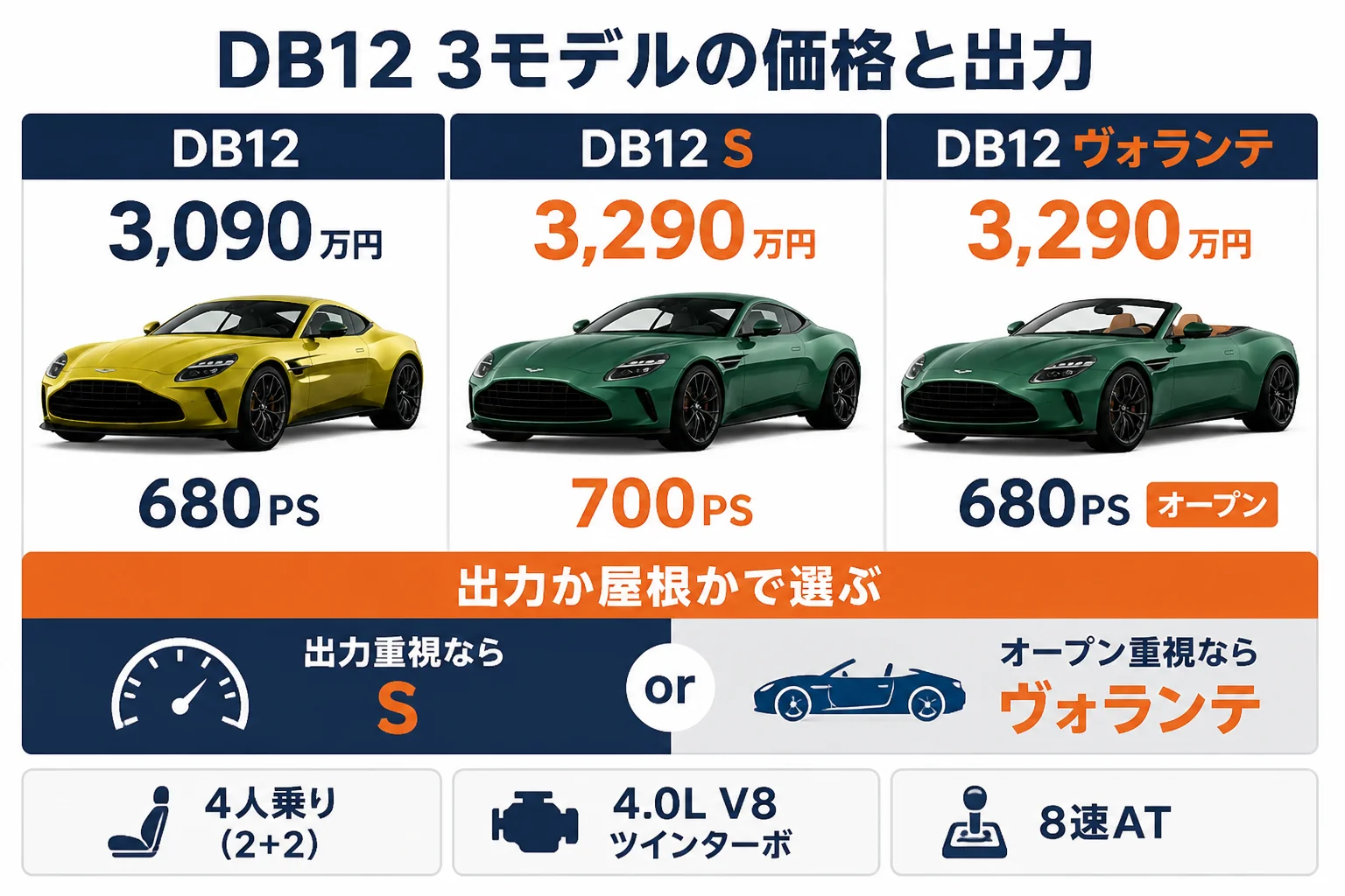 DB12のクーペ・S・ヴォランテの価格と出力を比べた図解