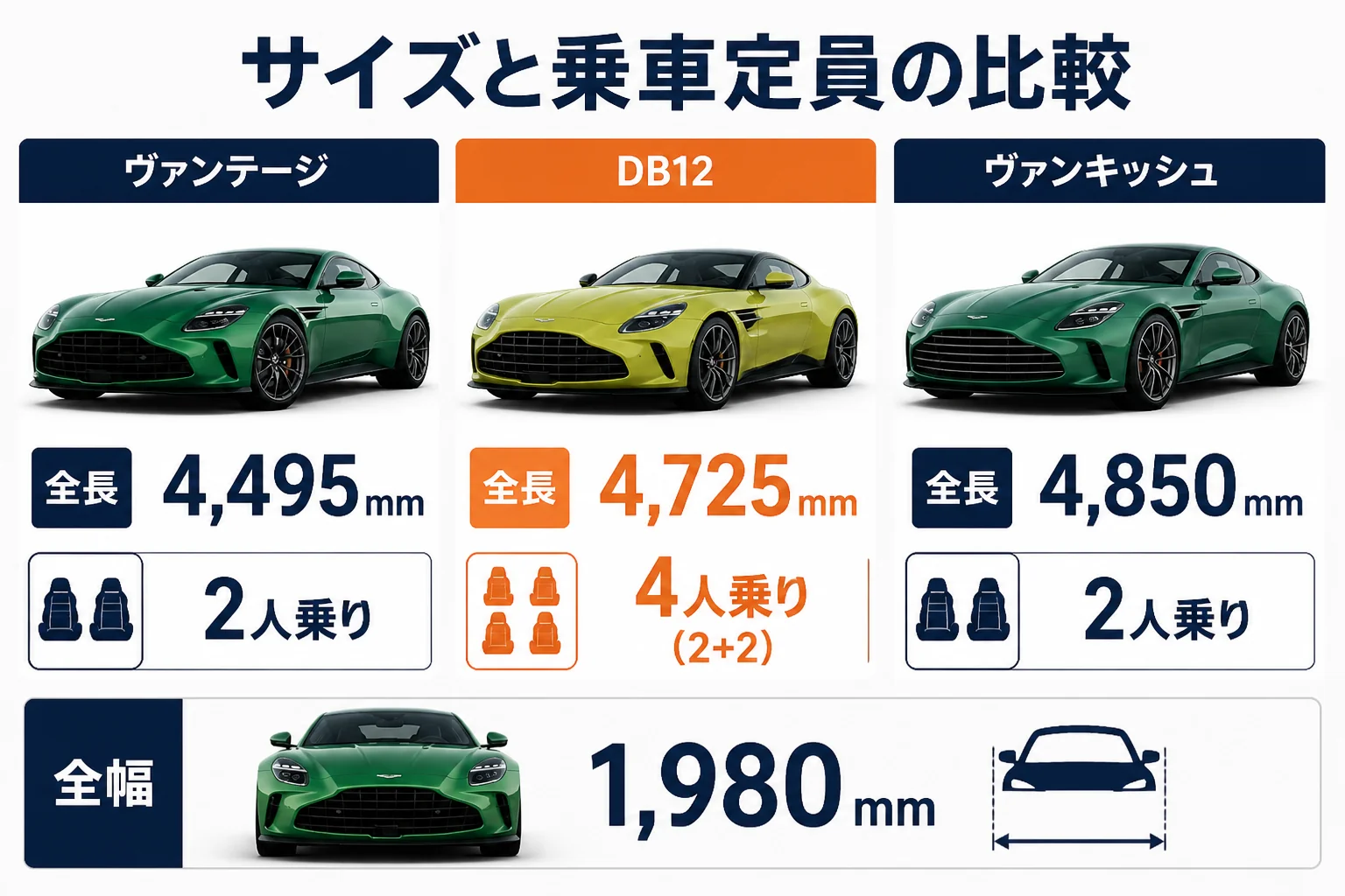DB12とヴァンテージ・ヴァンキッシュのサイズと乗車定員を比べた図解