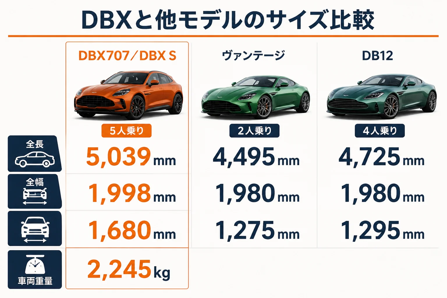 DBXとヴァンテージ・DB12のサイズを比べた図解