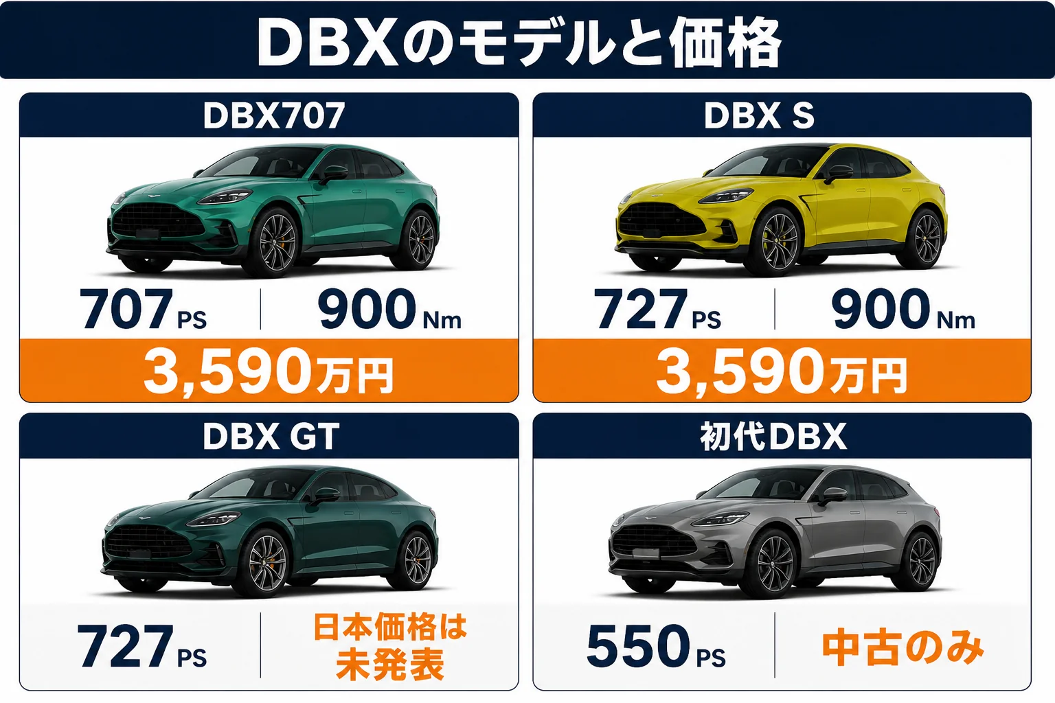 DBX707・DBX S・DBX GT・初代DBXの価格と出力をまとめた図解
