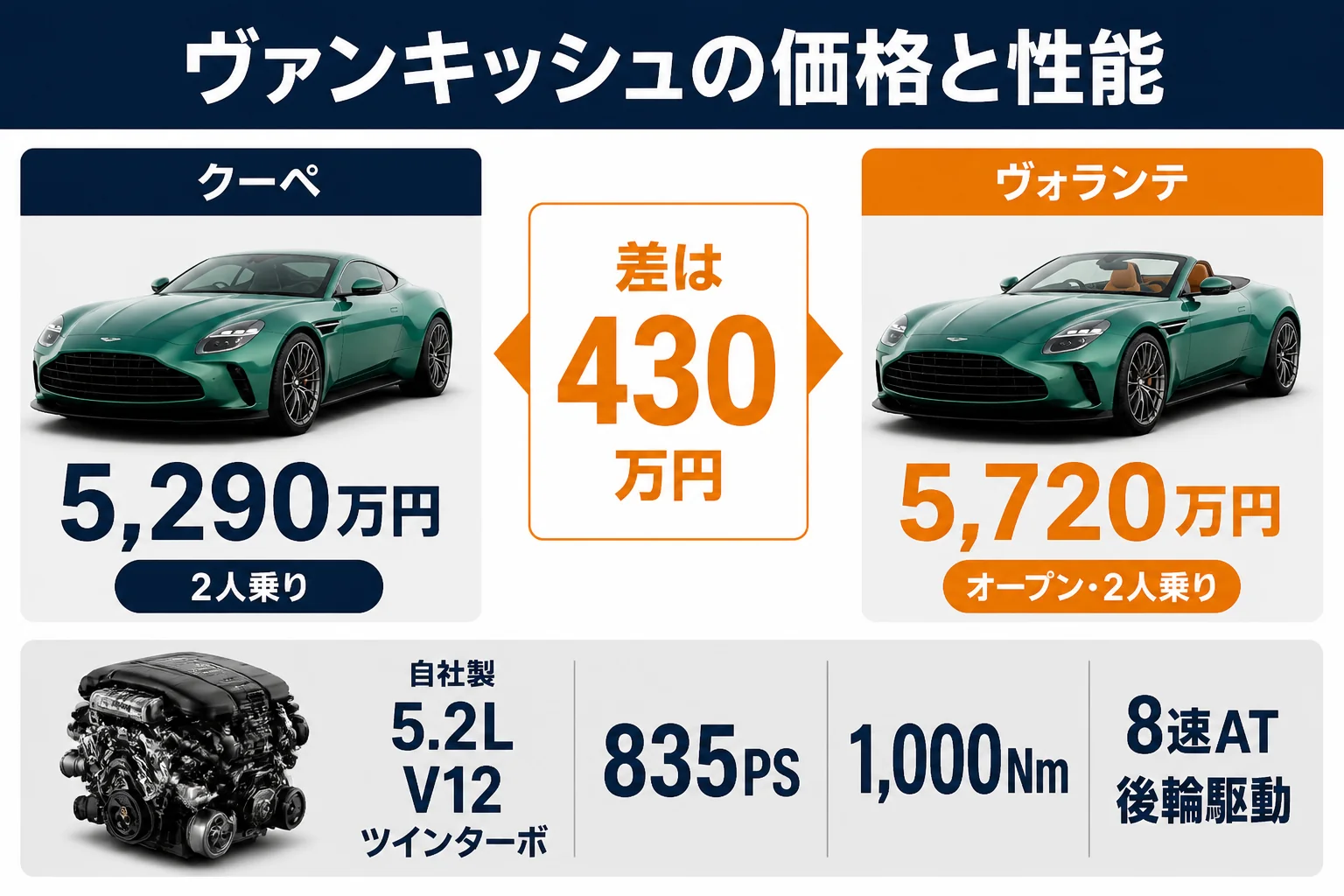 ヴァンキッシュのクーペとヴォランテの価格と性能を比べた図解
