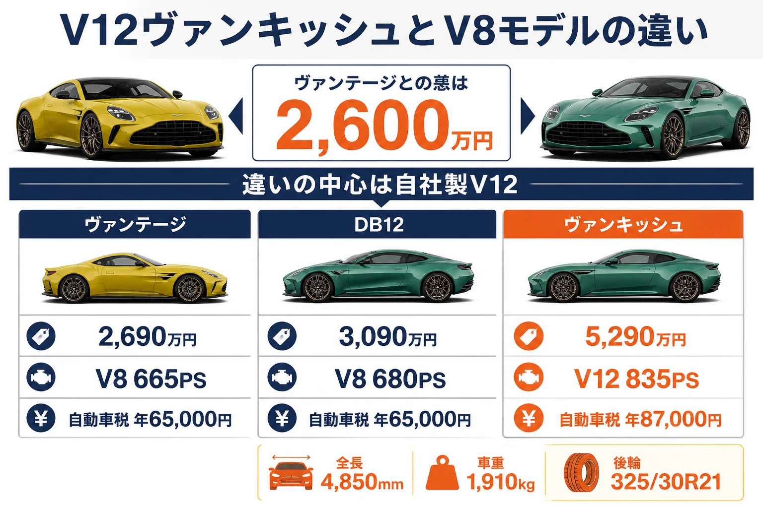 ヴァンキッシュのサイズとタイヤ、V8モデルとの違いをまとめた図解