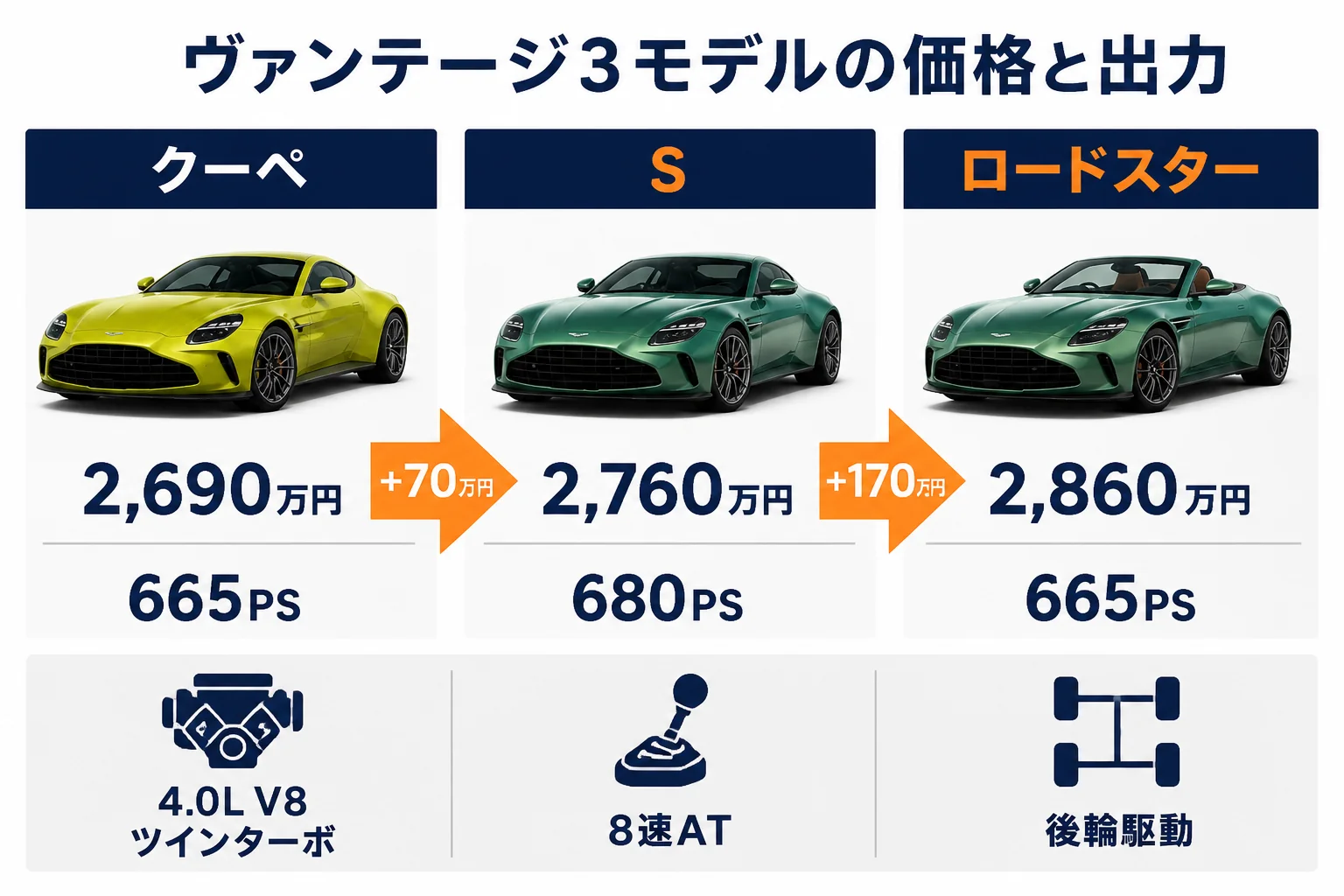 ヴァンテージのクーペ・S・ロードスターの価格と出力を比べた図解