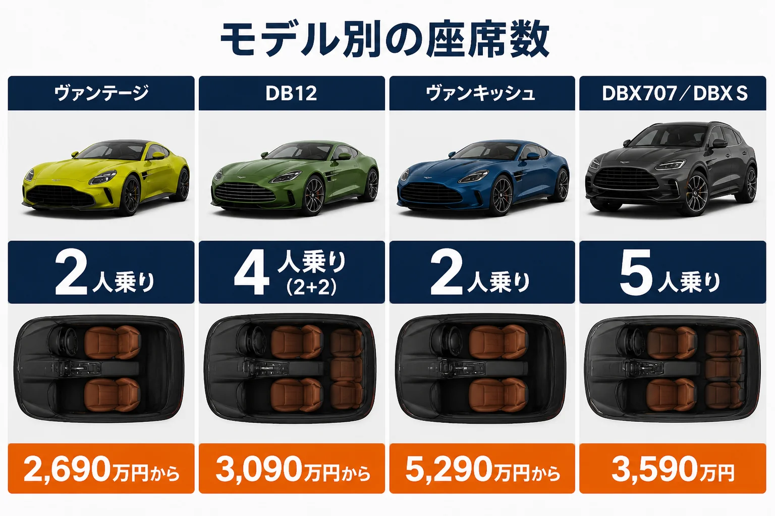 アストンマーティンのモデル別の座席数と内装の性格を示した図解