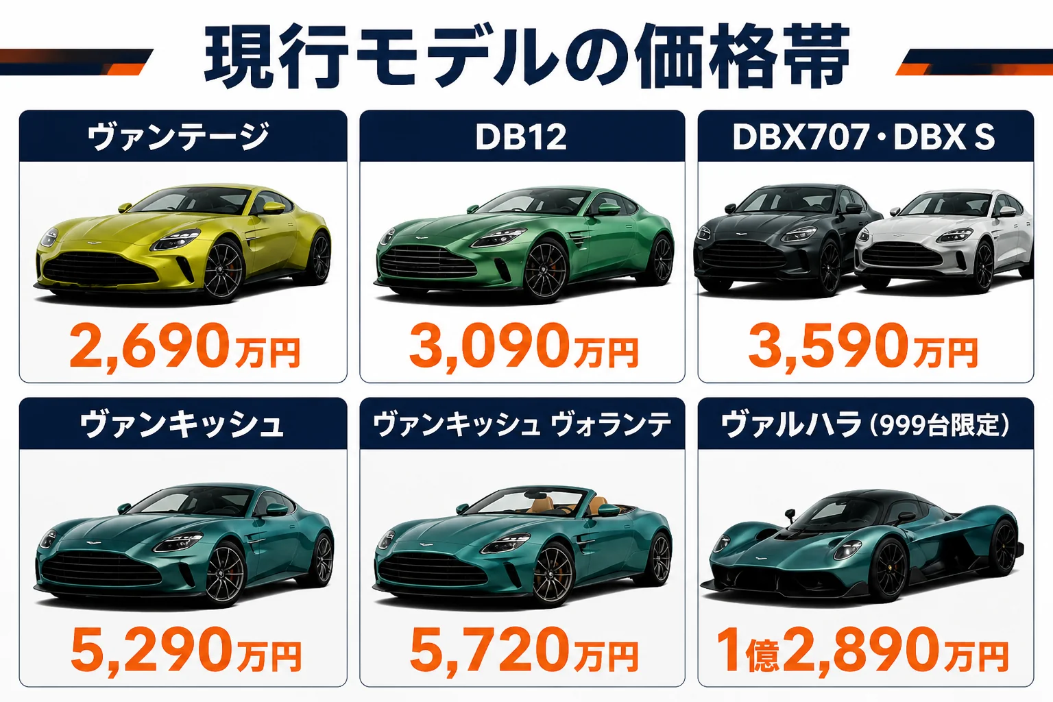 アストンマーティン現行モデルの価格帯を安い順に並べた図解
