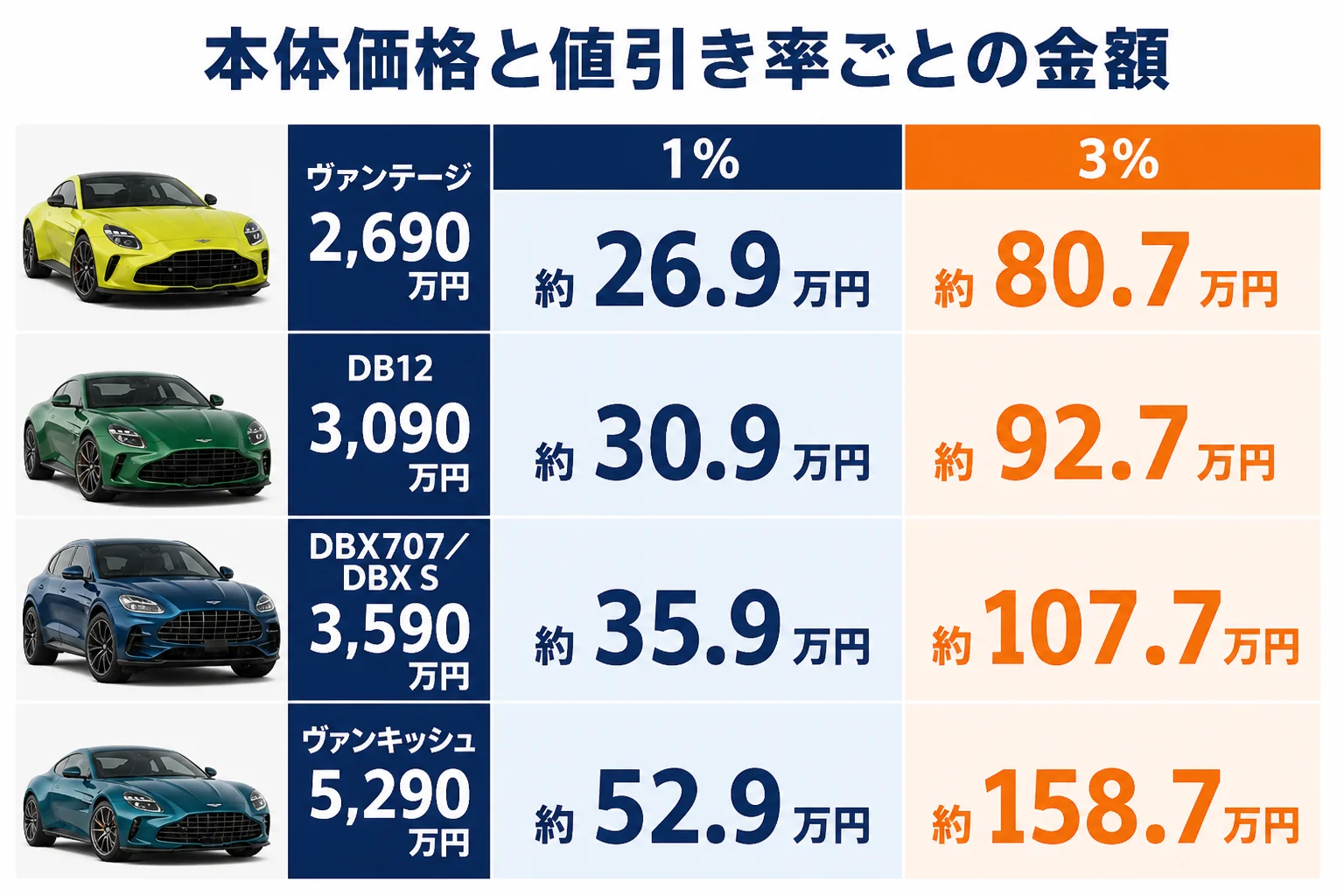 アストンマーティン現行モデルの本体価格と値引き率ごとの金額を並べた図解