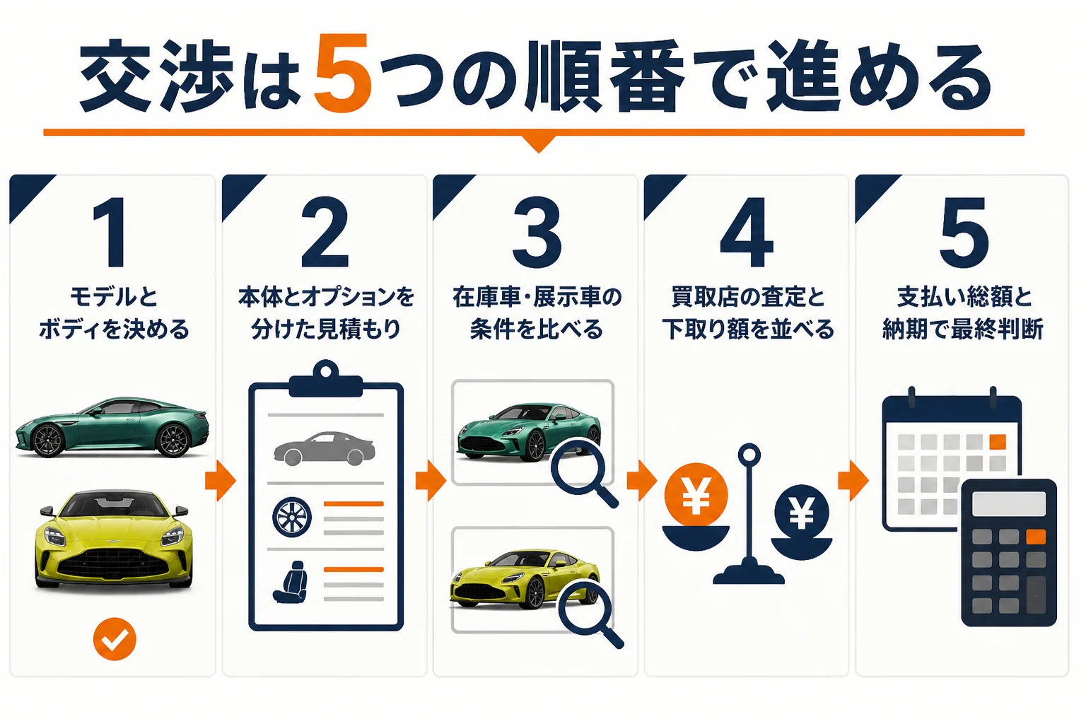 アストンマーティンの値引き交渉を5つの順番で並べた図解
