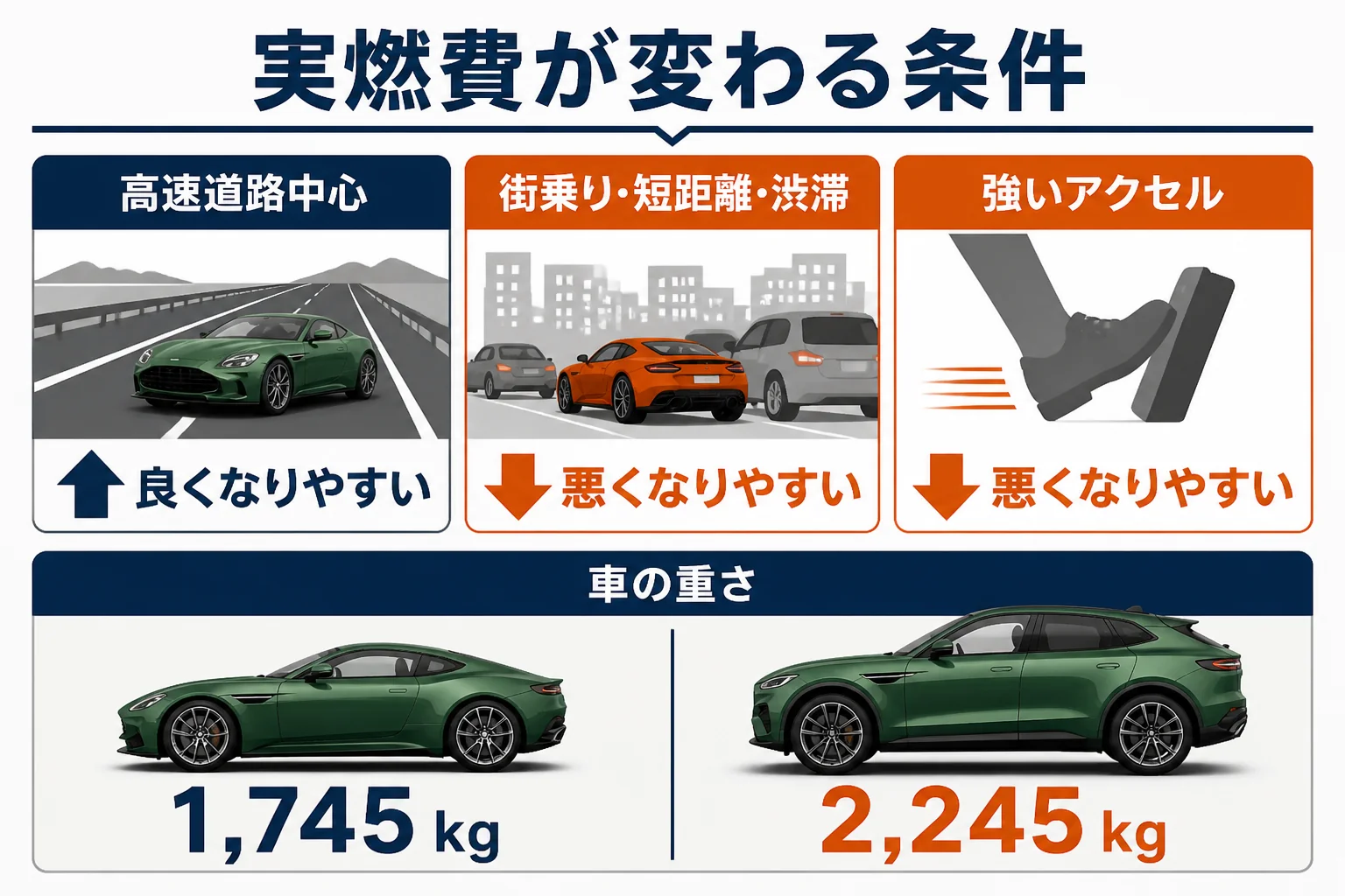 アストンマーティンの実燃費が変わる条件を示した図解