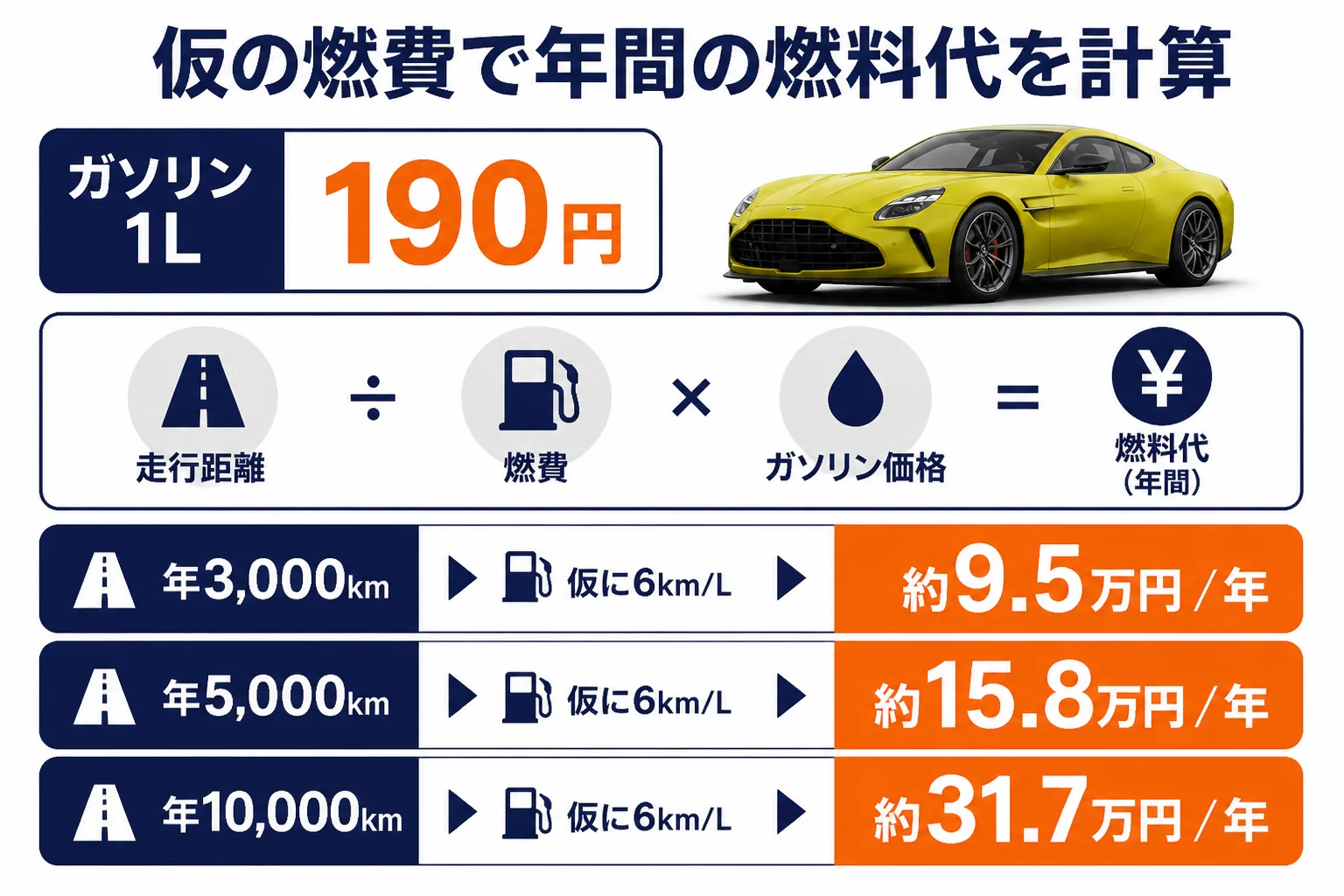 仮の燃費と走行距離で計算した年間の燃料代を示した図解