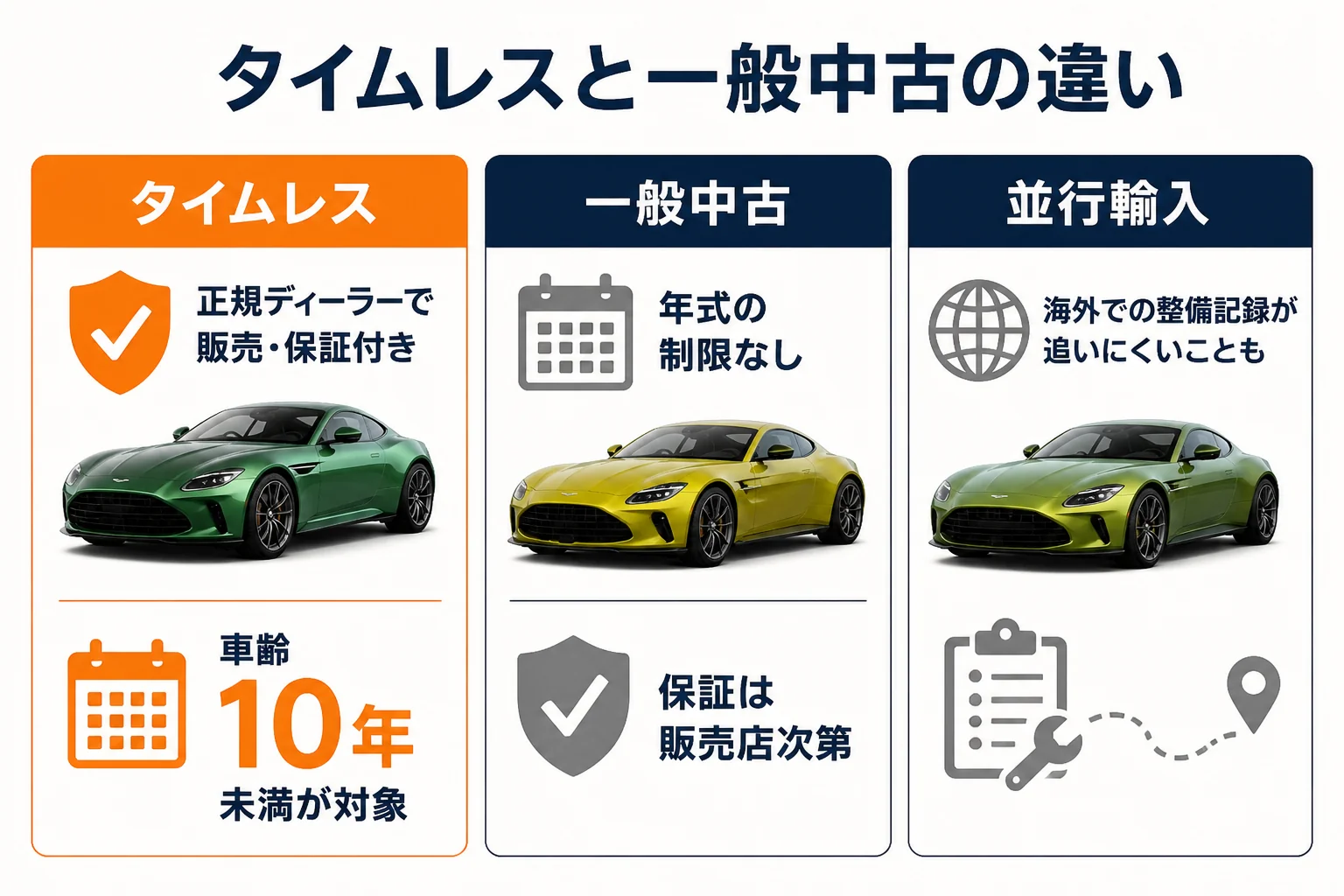 アストンマーティン認定中古車タイムレスの特徴をまとめた図解