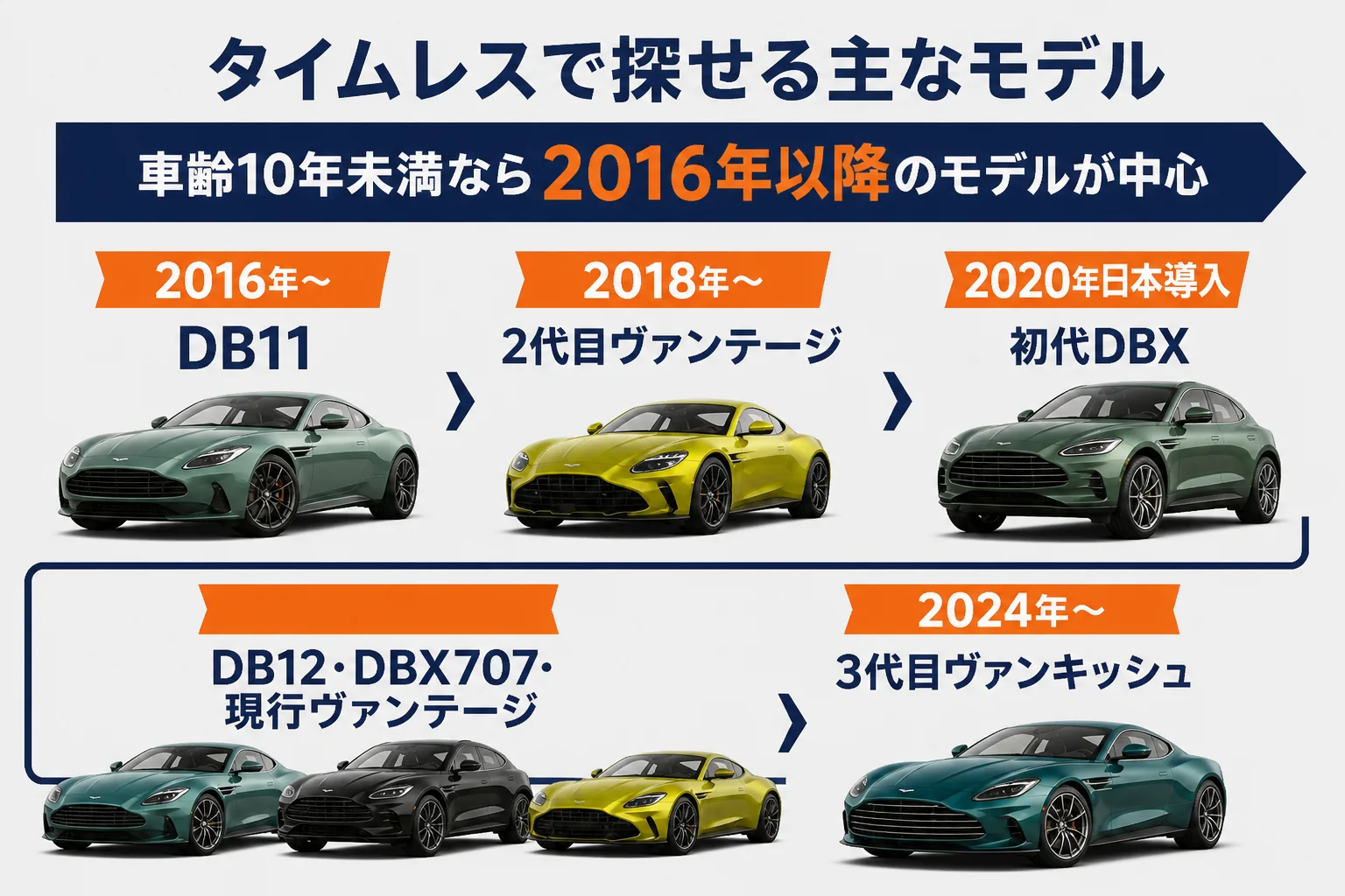 タイムレスで探せる主なモデルと年式の目安をまとめた図解