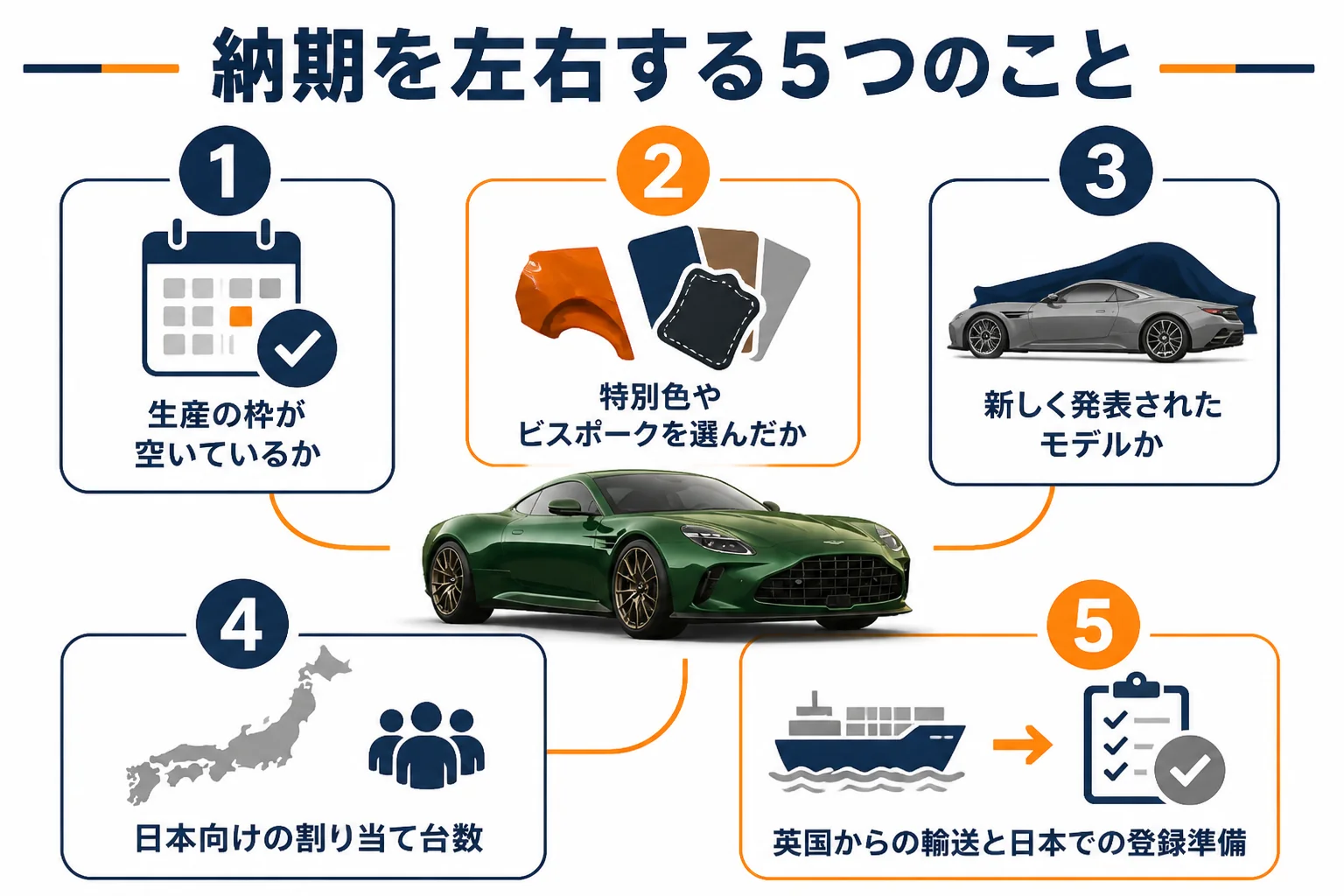 アストンマーティンの納期を左右する要素を示した図解