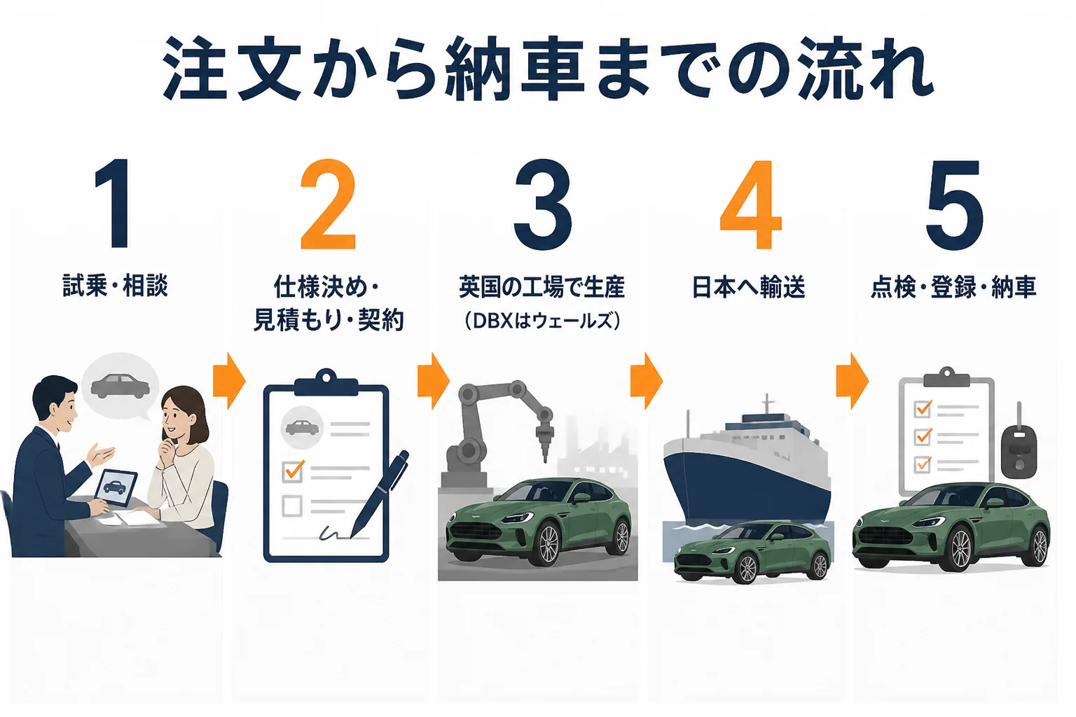 注文から納車までの流れを示した図解