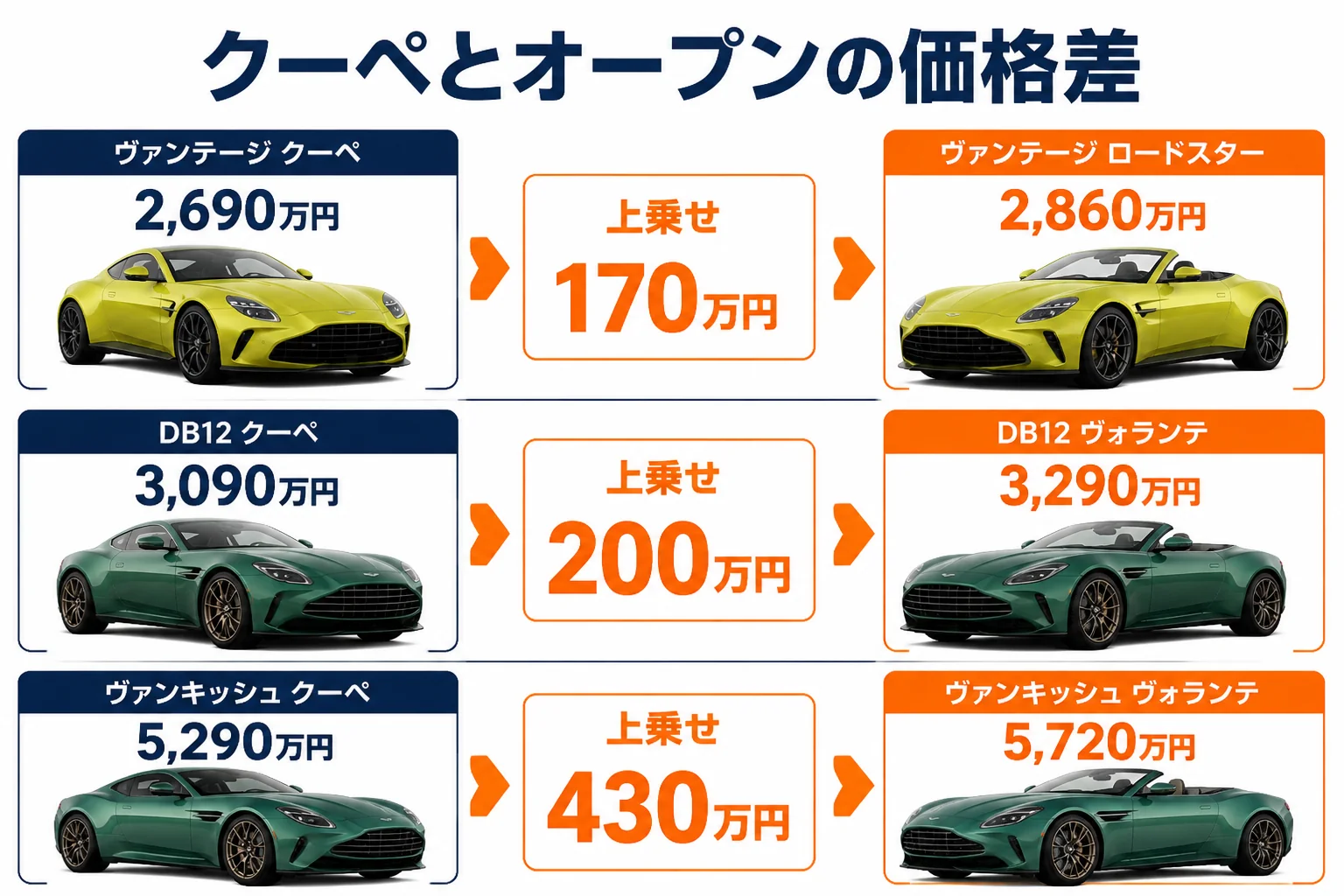 クーペとオープンの価格差を比べた図解