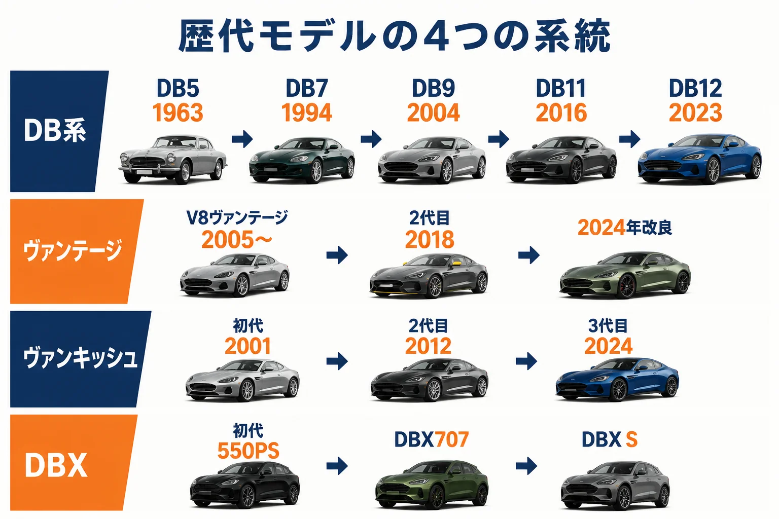 アストンマーティンの4つの系統と世代を並べた図解