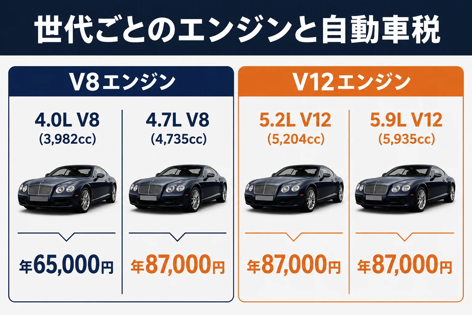 世代ごとのエンジンと自動車税を比べた図解