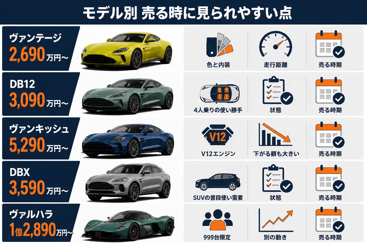 アストンマーティンのモデルごとにリセールで見られる点をまとめた図解