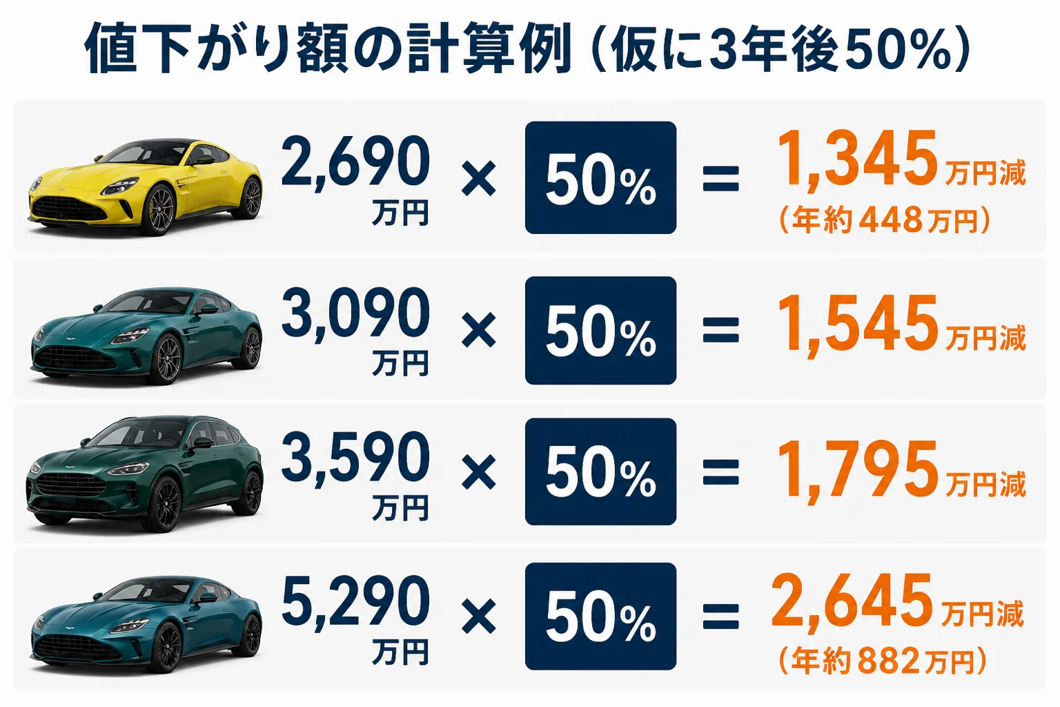 新車価格と残る割合から値下がり額を計算した例の図解