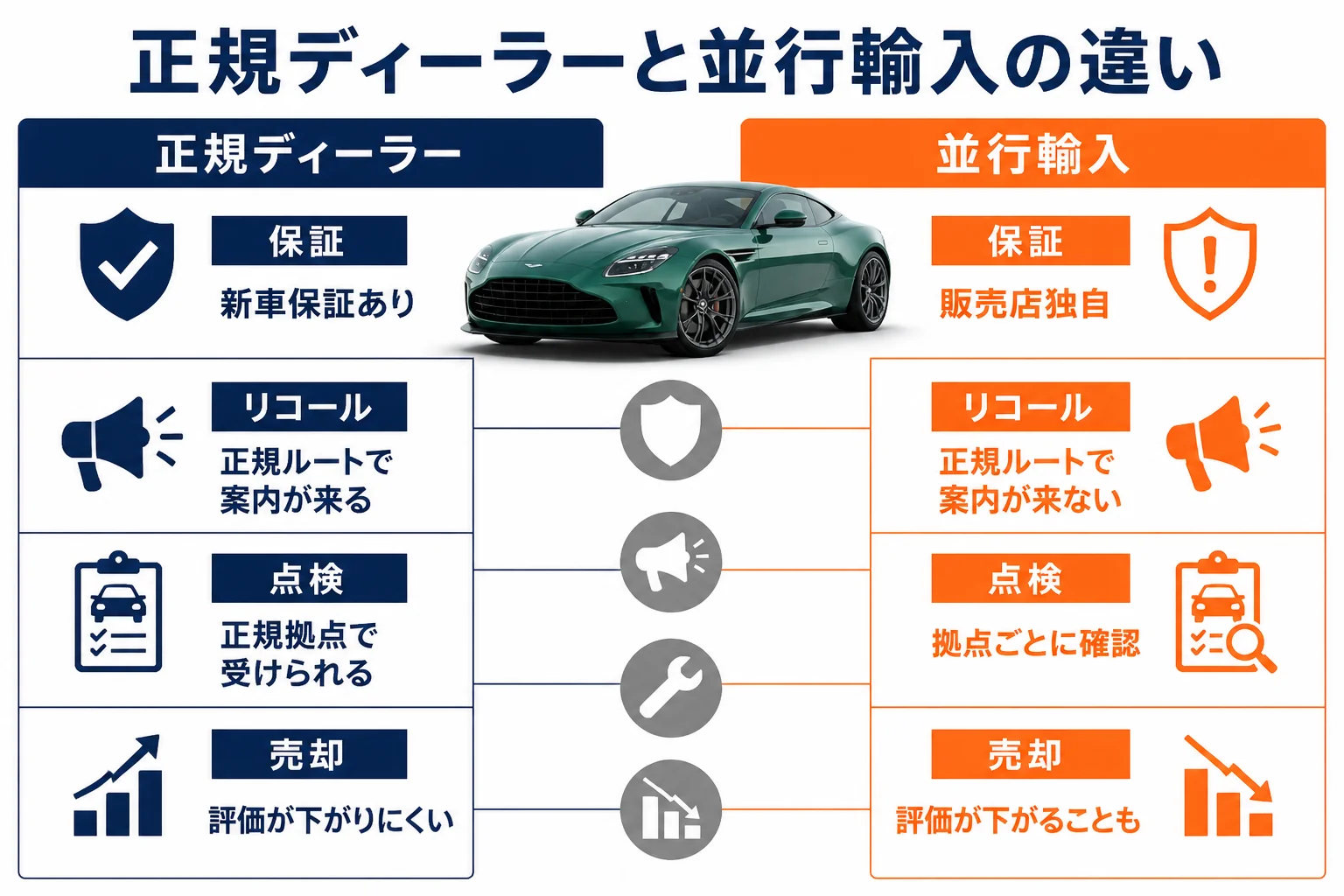正規ディーラーと並行輸入の違いを保証・整備・リセールで比べた図解
