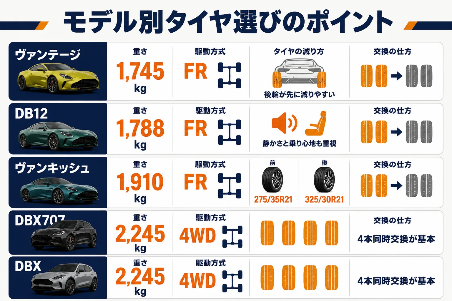 アストンマーティンのモデル別にタイヤ選びのポイントを並べた図解