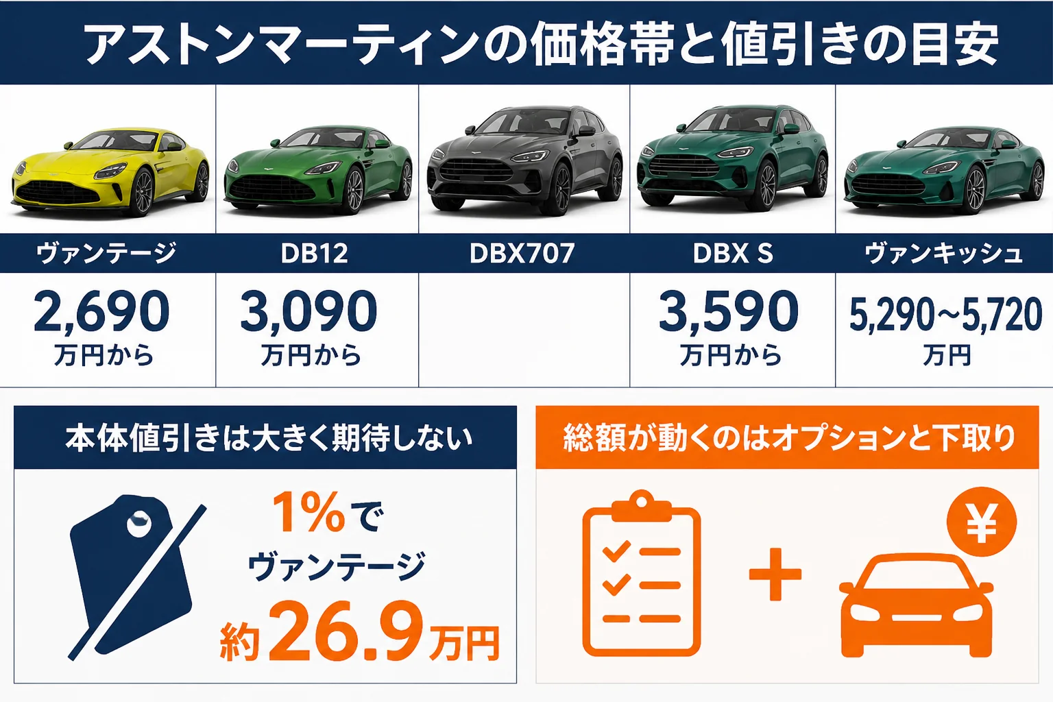 アストンマーティン現行モデルの価格帯と値引きの考え方をまとめた図